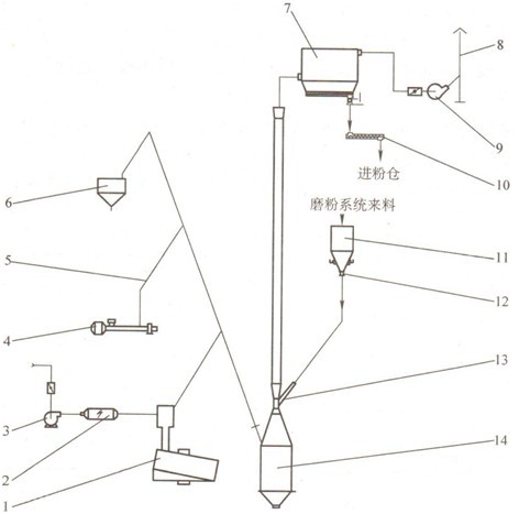 混捏成型烟气净化系统