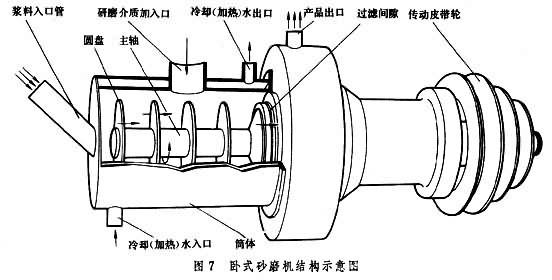 卧式砂磨机结构示意图